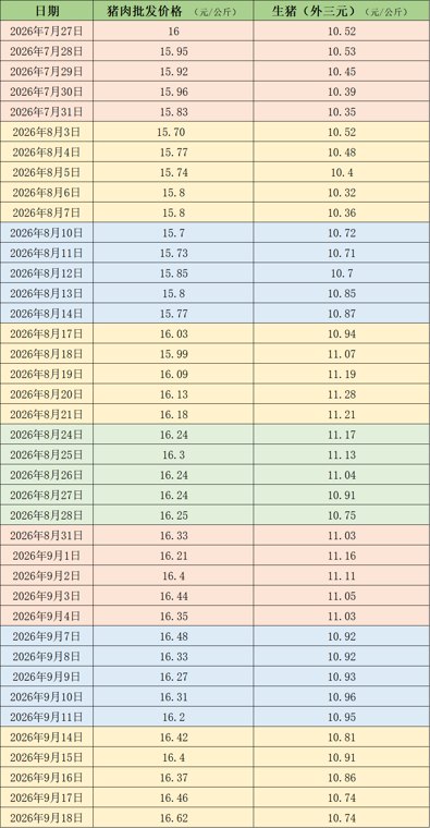 本周猪价震荡下滑 机构称产能去化兑现后延