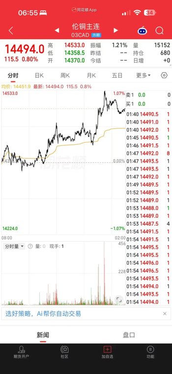 深夜铜价创历史新高!胡塞武装发动弹道导弹袭击,油价直线拉升!泰国传来新利多